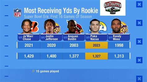 roty odds|offensive rookie of the year.